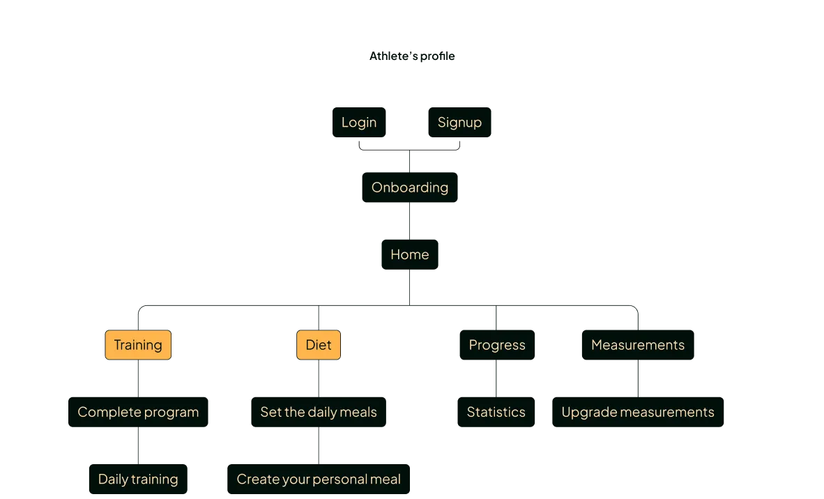 user-architecture