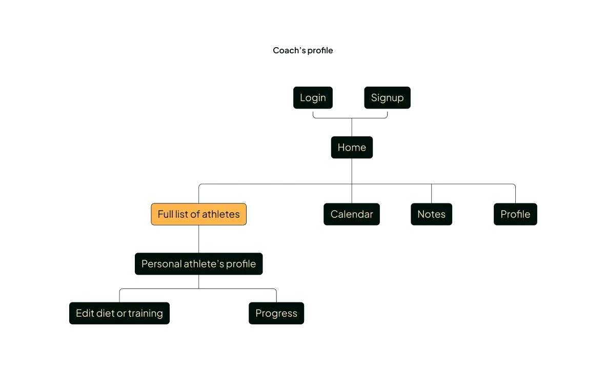 Coach Architecture Flow